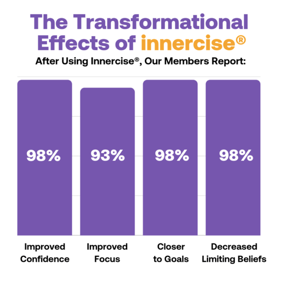 The Transformational Effects of After Using Innercise, Our Members Report: Improved Improved Closer Decreased Confidence Focus to Goals Limiting Beliefs 